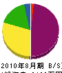 早田工務店 貸借対照表 2010年8月期