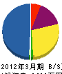 リフォーム愛知 貸借対照表 2012年3月期