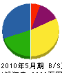 田中工業所 貸借対照表 2010年5月期