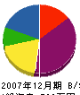 武佐配管工業所 貸借対照表 2007年12月期