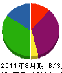 内田防水工業 貸借対照表 2011年8月期