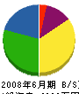 大晃電設 貸借対照表 2008年6月期