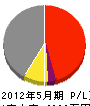 関東テクニカ 損益計算書 2012年5月期
