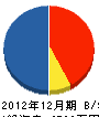 加戸土建 貸借対照表 2012年12月期