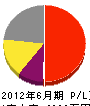 昭和木工所 損益計算書 2012年6月期