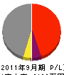 上野工務店 損益計算書 2011年9月期