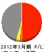 沖縄県エレベーター保守事業（同） 損益計算書 2012年3月期