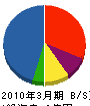 富士産業 貸借対照表 2010年3月期