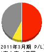 釧路プラント工業 損益計算書 2011年3月期