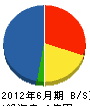吉川工務店 貸借対照表 2012年6月期