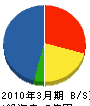 鹿島テクノス 貸借対照表 2010年3月期