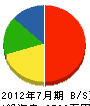 代沢造園 貸借対照表 2012年7月期