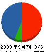 野田組 貸借対照表 2008年9月期