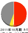 田中組建設 損益計算書 2011年10月期