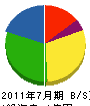 宮崎動力工業 貸借対照表 2011年7月期