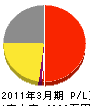 徳島総合開発 損益計算書 2011年3月期