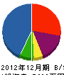 早田建設 貸借対照表 2012年12月期