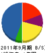 渡邊工務店 貸借対照表 2011年9月期