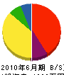 三井工業 貸借対照表 2010年6月期