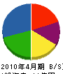田中浚渫工業 貸借対照表 2010年4月期