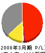和歌山かぶと産業 損益計算書 2008年3月期