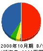 中野電気 貸借対照表 2008年10月期
