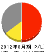 福井土建 損益計算書 2012年8月期