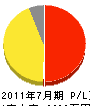 吉野川・コーポレーション 損益計算書 2011年7月期