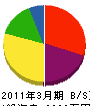 小野工務店 貸借対照表 2011年3月期