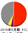 鍋田土木 損益計算書 2010年5月期