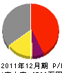 岡田土建 損益計算書 2011年12月期