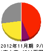 大田電工 損益計算書 2012年11月期