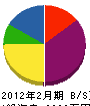 佐藤建業 貸借対照表 2012年2月期