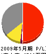上野組 損益計算書 2009年5月期