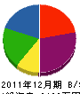 梅田建設 貸借対照表 2011年12月期