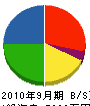 福田工業 貸借対照表 2010年9月期