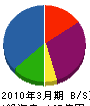 ＮＴＴ西日本－四国 貸借対照表 2010年3月期