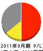 日新電気工事 損益計算書 2011年9月期