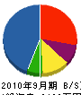 東光土建 貸借対照表 2010年9月期