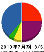 長田電設 貸借対照表 2010年7月期
