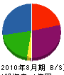 青山工務店 貸借対照表 2010年8月期