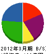 東京美装興業 貸借対照表 2012年3月期