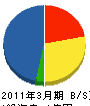 北川インデック 貸借対照表 2011年3月期