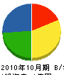平岡広建設 貸借対照表 2010年10月期