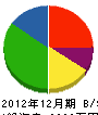 相馬造園土木 貸借対照表 2012年12月期