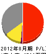 小泉電気 損益計算書 2012年8月期