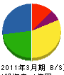 静岡浄設 貸借対照表 2011年3月期