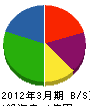 古川製材 貸借対照表 2012年3月期
