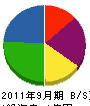 大垣設備 貸借対照表 2011年9月期
