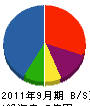 藤井工業 貸借対照表 2011年9月期